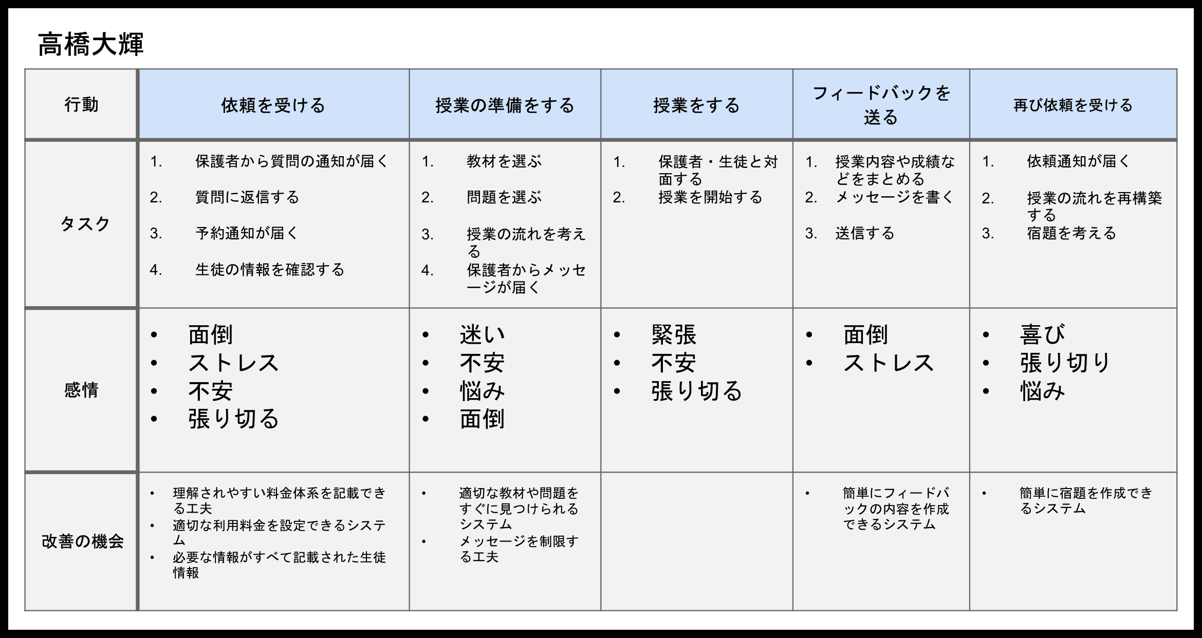 家庭教師のユーザージャーニーマップ